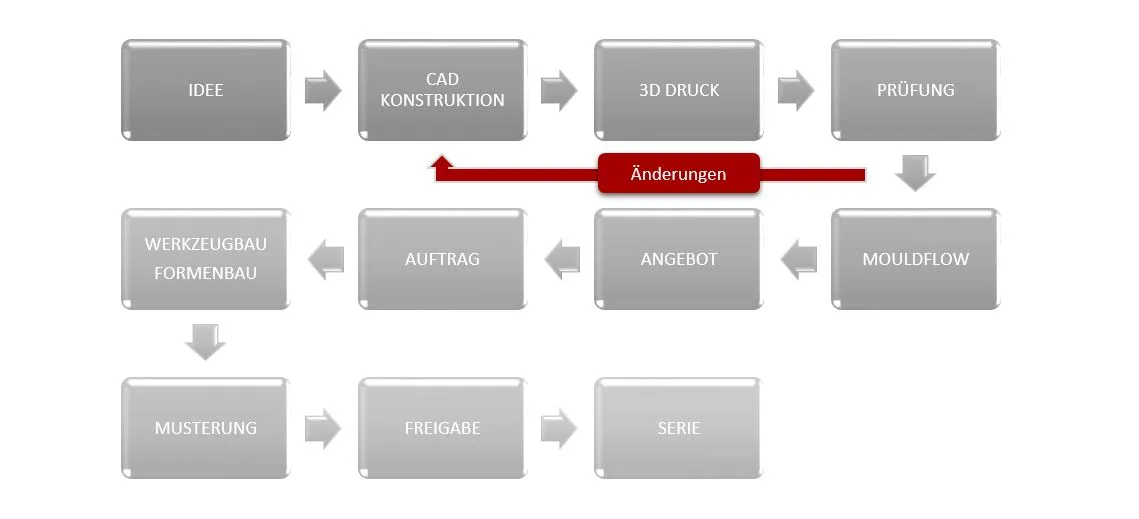 3D-Druck